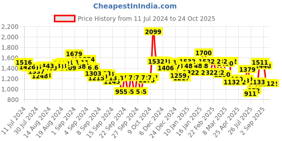ajio.com styli Snake-Embossed Sling Bag styli Price History Graph from 11 Jul 2024 to 24 Oct 2025
