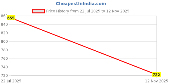 ajio.com styli Sneakers with Synthetic Upper styli Price History Graph from 22 Jul 2025 to 12 Nov 2025