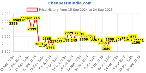 ajio.com styli Solid Coat styli Price History Graph from 15 Sep 2024 to 24 Sep 2025