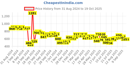 ajio.com styli Solid Flared Jeans styli Price History Graph from 31 Aug 2024 to 18 Oct 2025