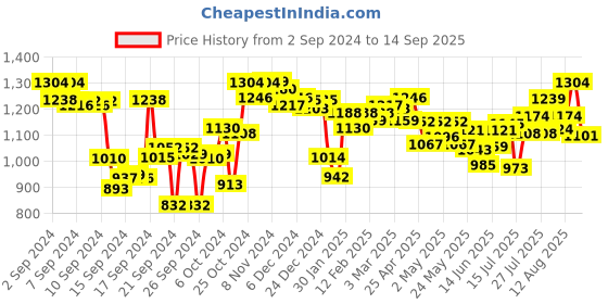 ajio.com styli Solid Pullover styli Price History Graph from 2 Sep 2024 to 14 Sep 2025