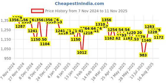 ajio.com styli Spread Collar Jacket with Full Sleeves styli Price History Graph from 7 Nov 2024 to 11 Nov 2025