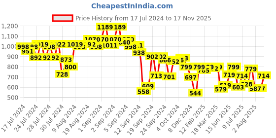 ajio.com styli Straight Track Pants with Cargo Pockets styli Price History Graph from 17 Jul 2024 to 17 Nov 2025