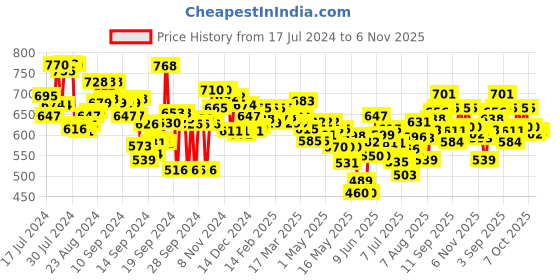 ajio.com styli Striped High-Low Shirt styli Price History Graph from 17 Jul 2024 to 6 Nov 2025