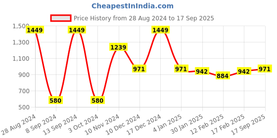 ajio.com styli Striped Round-Neck A-Line Dress styli Price History Graph from 28 Aug 2024 to 17 Sep 2025