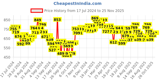 ajio.com styli Striped Slip-On Espadrilles styli Price History Graph from 17 Jul 2024 to 25 Nov 2025