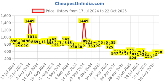 ajio.com styli Stripes Joggers styli Price History Graph from 17 Jul 2024 to 21 Oct 2025