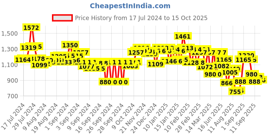 ajio.com styli Textured Handbag styli Price History Graph from 17 Jul 2024 to 15 Oct 2025