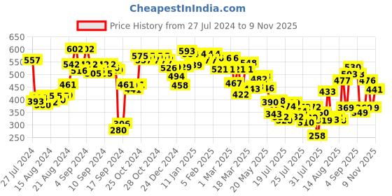 ajio.com styli Textured Satchel styli Price History Graph from 27 Jul 2024 to 9 Nov 2025