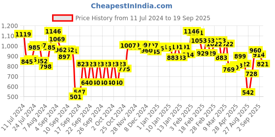 ajio.com styli Textured Satchel with Detachable Strap styli Price History Graph from 11 Jul 2024 to 19 Sep 2025