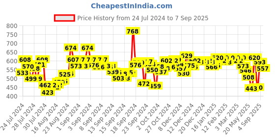 ajio.com styli Tie-Up Neck Blouson Top styli Price History Graph from 24 Jul 2024 to 7 Sep 2025
