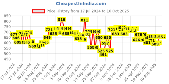 ajio.com styli Typographic Joggers styli Price History Graph from 17 Jul 2024 to 16 Oct 2025