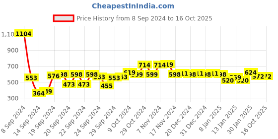 ajio.com styli Typographic Print Regular Ft Sweatshirt styli Price History Graph from 8 Sep 2024 to 16 Oct 2025