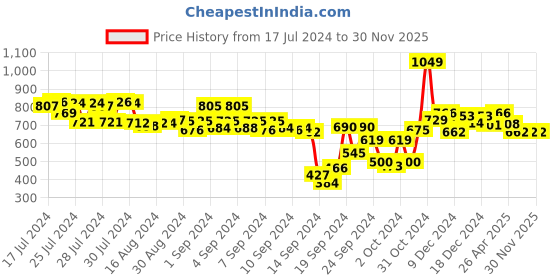 ajio.com styli Typographic Print Relaxed Fit Joggers styli Price History Graph from 17 Jul 2024 to 29 Nov 2025