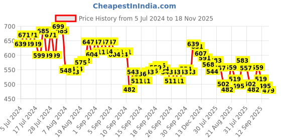 ajio.com styli Typographic Print T-Shirt & Pyjamas Set styli Price History Graph from 5 Jul 2024 to 18 Nov 2025