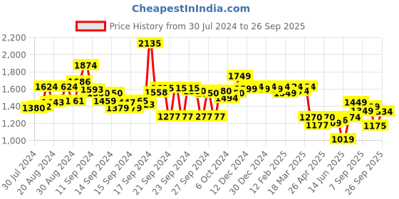 ajio.com styli V-Neck A-Line Dress styli Price History Graph from 30 Jul 2024 to 26 Sep 2025
