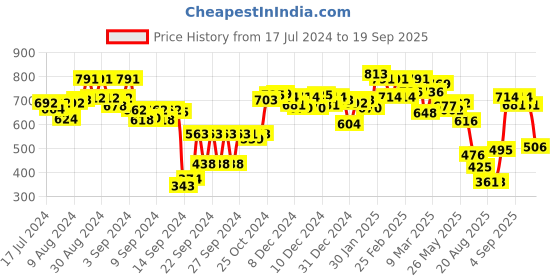 ajio.com styli Western Satchel with Detachable Strap styli Price History Graph from 17 Jul 2024 to 19 Sep 2025
