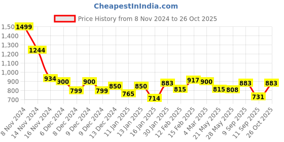 ajio.com styli Woman Full Length Pullover styli Price History Graph from 8 Nov 2024 to 26 Oct 2025