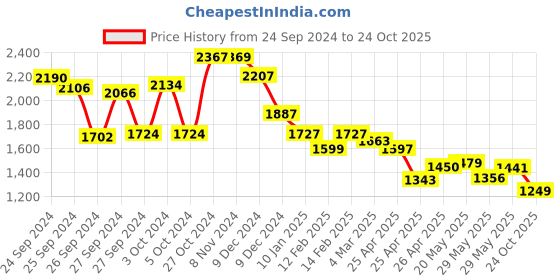 ajio.com styli Women A-line Dress styli Price History Graph from 24 Sep 2024 to 24 Oct 2025