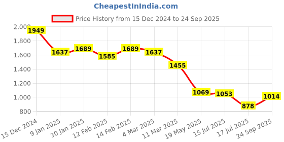 ajio.com styli Women A-line Dress styli Price History Graph from 15 Dec 2024 to 24 Sep 2025