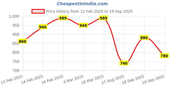 ajio.com styli Women A-line Dress styli Price History Graph from 12 Feb 2025 to 19 Sep 2025
