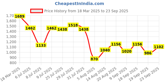 ajio.com styli Women A-line Dress styli Price History Graph from 18 Mar 2025 to 23 Sep 2025