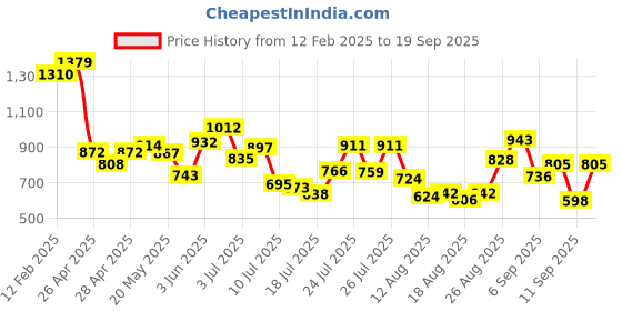 ajio.com styli Women A-line Maxi Dress styli Price History Graph from 12 Feb 2025 to 19 Sep 2025