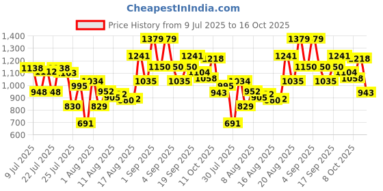 ajio.com styli Women Abstract Printed Handbag styli Price History Graph from 9 Jul 2025 to 16 Oct 2025