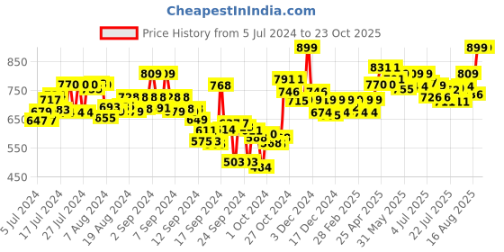 ajio.com styli Women All Over Embroidered Linen Look Longline Shirt styli Price History Graph from 5 Jul 2024 to 22 Oct 2025
