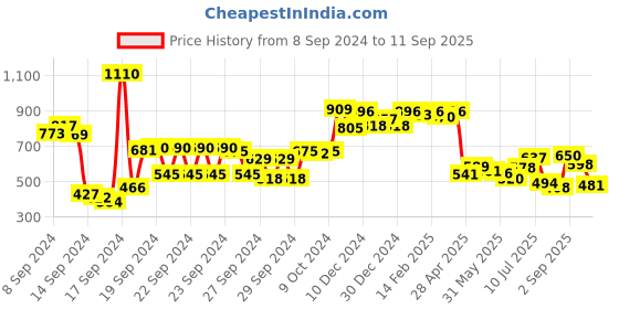 ajio.com styli Women Balloon Sleeves Wrap Front Crop Blouse with Elastic Waistband styli Price History Graph from 8 Sep 2024 to 11 Sep 2025