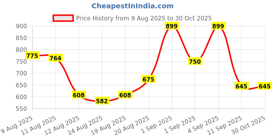 ajio.com styli Women Belt Lock Detail Handbag styli Price History Graph from 9 Aug 2025 to 30 Oct 2025