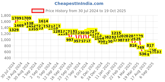 ajio.com styli Women Belted Stich Bag styli Price History Graph from 30 Jul 2024 to 19 Oct 2025