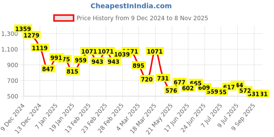 ajio.com styli Women Buckle Detail Denim Handheld Bag styli Price History Graph from 9 Dec 2024 to 2 Nov 2025