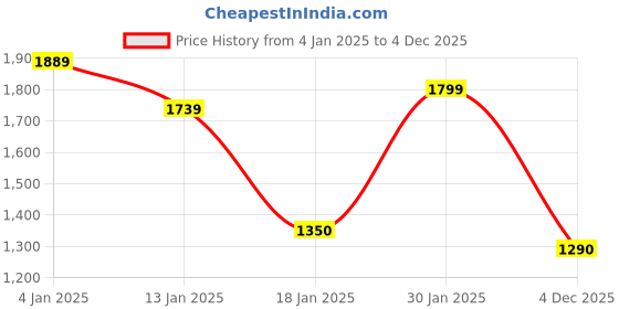 ajio.com styli Women Cable-Knit Round-Neck Pullover styli Price History Graph from 4 Jan 2025 to 4 Dec 2025