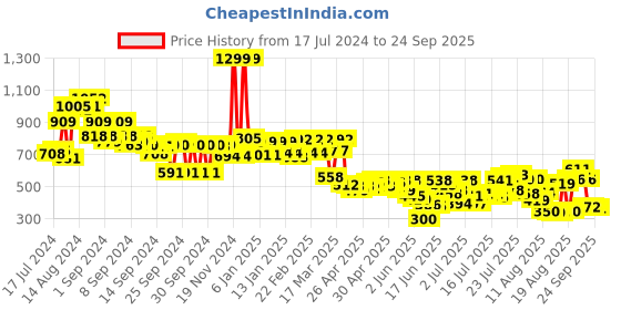 ajio.com styli Women Chain Strap Insert Shoulder Bag styli Price History Graph from 17 Jul 2024 to 24 Sep 2025