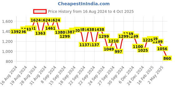 ajio.com styli Women Checked A-Line Dress with Cap Sleeves styli Price History Graph from 16 Aug 2024 to 4 Oct 2025