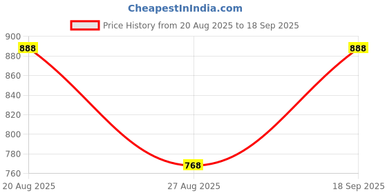 ajio.com styli Women Checked Drop Waist Dress styli Price History Graph from 20 Aug 2025 to 18 Sep 2025