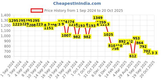 ajio.com styli Women Checked Oversized Fit Shirt styli Price History Graph from 1 Sep 2024 to 20 Oct 2025