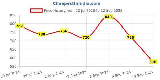 ajio.com styli Women Checks A-Line Dress styli Price History Graph from 23 Jul 2025 to 13 Sep 2025