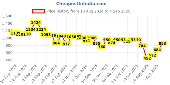 ajio.com styli Women Chevron A-Line Dress styli Price History Graph from 10 Aug 2024 to 4 Sep 2025