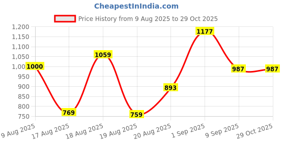ajio.com styli Women Color-Blocked Detail Handheld Bag styli Price History Graph from 9 Aug 2025 to 29 Oct 2025