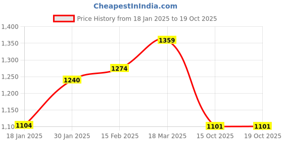 ajio.com styli Women Colour-block Pullover styli Price History Graph from 18 Jan 2025 to 17 Oct 2025
