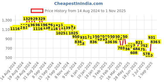 ajio.com styli Women Colourblock Handbag with Detachable Strap styli Price History Graph from 14 Aug 2024 to 1 Nov 2025