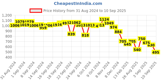 ajio.com styli Women Colourblock Oversized Fit Shirt styli Price History Graph from 31 Aug 2024 to 10 Sep 2025