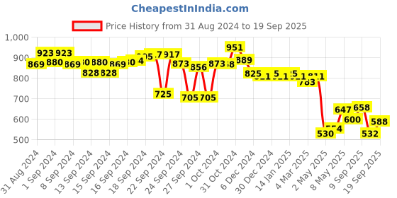 ajio.com styli Women Colourblock Regular Fit Shirt styli Price History Graph from 31 Aug 2024 to 19 Sep 2025