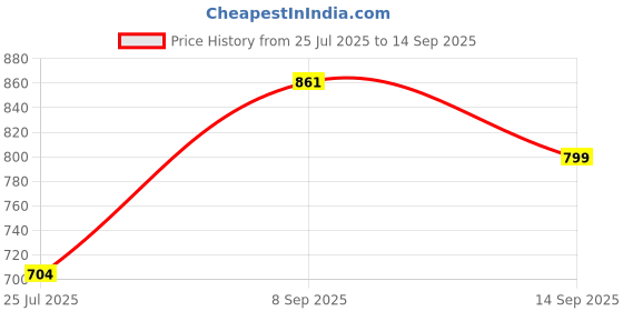 ajio.com styli Women Colourblock Sling Bag with Detachable Strap styli Price History Graph from 25 Jul 2025 to 14 Sep 2025