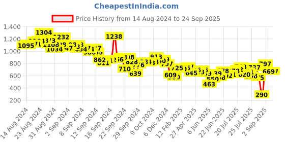 ajio.com styli Women Cotton Schiffli Shirt styli Price History Graph from 14 Aug 2024 to 24 Sep 2025