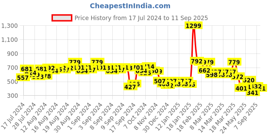 ajio.com styli Women Debossed Diamond Design Shoulder Bag styli Price History Graph from 17 Jul 2024 to 11 Sep 2025