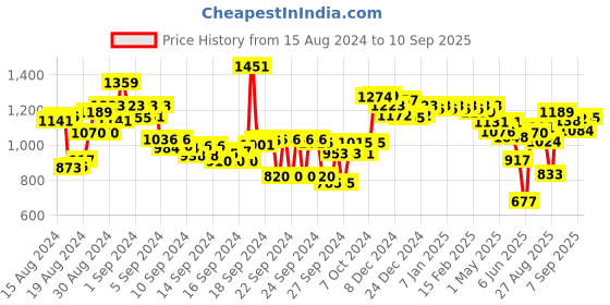 ajio.com styli Women Drop Shoulder Textured Oversized Fit Shirt styli Price History Graph from 15 Aug 2024 to 10 Sep 2025