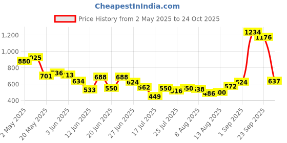 ajio.com styli Women Elasticated Waist Joggers styli Price History Graph from 2 May 2025 to 23 Oct 2025